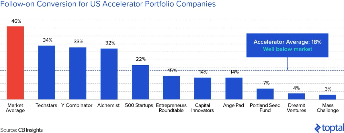 Follow-on conversion chart comparing U.S. startup accelerator performance against market averages
